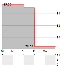 PRICESMART Aktie 5-Tage-Chart