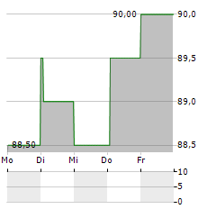 PRICESMART Aktie 5-Tage-Chart