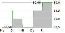 PRICESMART INC 5-Tage-Chart