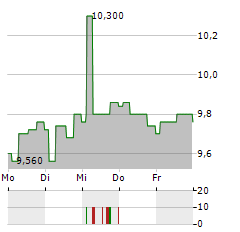 PRIM Aktie 5-Tage-Chart