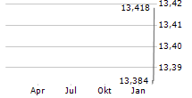 PRIMA MEAT PACKERS LTD Chart 1 Jahr