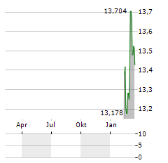 PRIMA MEAT PACKERS Aktie Chart 1 Jahr