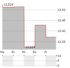 PRIMA MEAT PACKERS Aktie 5-Tage-Chart