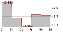 PRIMA MEAT PACKERS LTD 5-Tage-Chart