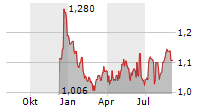 PRIMARY HEALTH PROPERTIES PLC Chart 1 Jahr