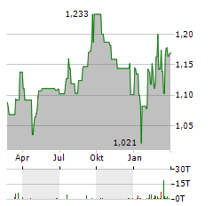PRIMARY HEALTH PROPERTIES Aktie Chart 1 Jahr