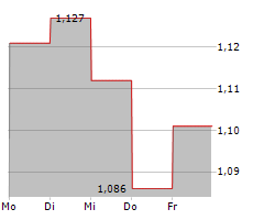 PRIMARY HEALTH PROPERTIES PLC Chart 1 Jahr