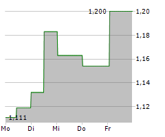 PRIMARY HEALTH PROPERTIES PLC Chart 1 Jahr