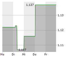 PRIMARY HEALTH PROPERTIES PLC Chart 1 Jahr