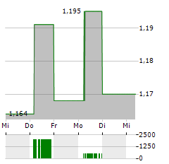 PRIMARY HEALTH PROPERTIES Aktie 5-Tage-Chart