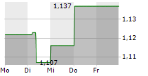 PRIMARY HEALTH PROPERTIES PLC 5-Tage-Chart