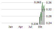 PRIMARY HYDROGEN CORP Chart 1 Jahr