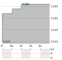 PRIMARY HYDROGEN Aktie 5-Tage-Chart