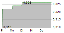 PRIMARY HYDROGEN CORP 5-Tage-Chart