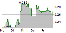 PRIMARY HYDROGEN CORP 5-Tage-Chart