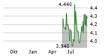 PRIME DIVIDEND CORP Chart 1 Jahr