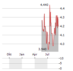 PRIME DIVIDEND Aktie Chart 1 Jahr