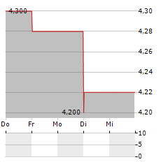 PRIME DIVIDEND Aktie 5-Tage-Chart