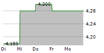 PRIME DIVIDEND CORP 5-Tage-Chart