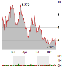 PRIME MEDICINE Aktie Chart 1 Jahr