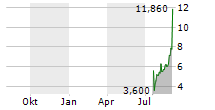 PRIMEGA GROUP HOLDINGS LIMITED Chart 1 Jahr