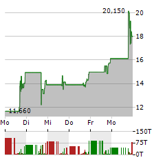 PRIMEGA GROUP Aktie 5-Tage-Chart