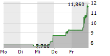 PRIMEGA GROUP HOLDINGS LIMITED 5-Tage-Chart