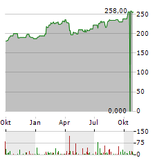 PRIMERICA Aktie Chart 1 Jahr