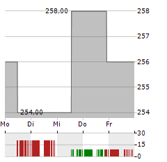 PRIMERICA Aktie 5-Tage-Chart