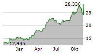 PRIMO BRANDS CORPORATION Chart 1 Jahr