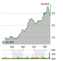 PRIMO BRANDS CORPORATION Jahres Chart