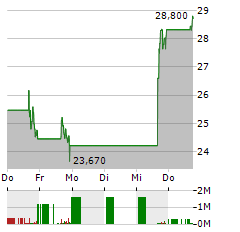 PRIMO BRANDS Aktie 5-Tage-Chart