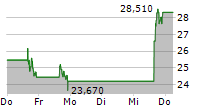 PRIMO BRANDS CORPORATION 5-Tage-Chart