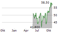 PRIMORIS SERVICES CORPORATION Chart 1 Jahr