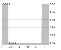 PRIMORIS SERVICES CORPORATION Chart 1 Jahr