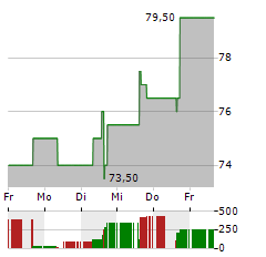 PRIMORIS SERVICES Aktie 5-Tage-Chart