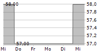 PRIMORIS SERVICES CORPORATION 5-Tage-Chart