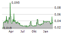 PRIMORUS INVESTMENTS PLC Chart 1 Jahr