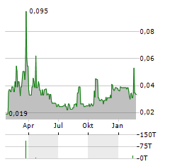 PRIMORUS INVESTMENTS Aktie Chart 1 Jahr