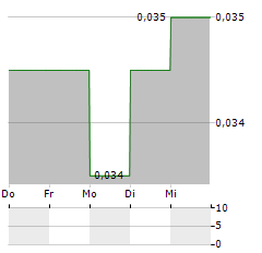 PRIMORUS INVESTMENTS Aktie 5-Tage-Chart