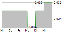 PRIMORUS INVESTMENTS PLC 5-Tage-Chart