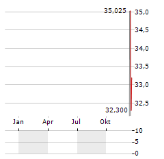 PRINCETON BANCORP Aktie Chart 1 Jahr