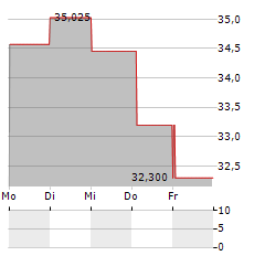 PRINCETON BANCORP Aktie 5-Tage-Chart