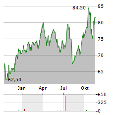 PRINCIPAL FINANCIAL Aktie Chart 1 Jahr