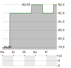 PRINCIPAL FINANCIAL Aktie 5-Tage-Chart