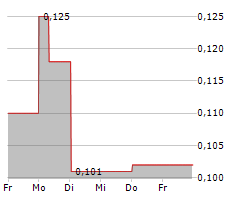 PRINCIPAL TECHNOLOGIES INC Chart 1 Jahr