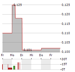 PRINCIPAL TECHNOLOGIES Aktie 5-Tage-Chart