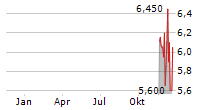 PRIO SA ADR Chart 1 Jahr