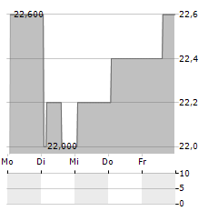 PRIORITY INCOME FUND INC PFD SER I Aktie 5-Tage-Chart