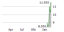 PRIORITY TECHNOLOGY HOLDINGS INC Chart 1 Jahr